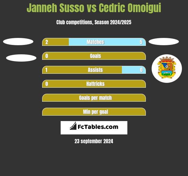 Janneh Susso vs Cedric Omoigui h2h player stats