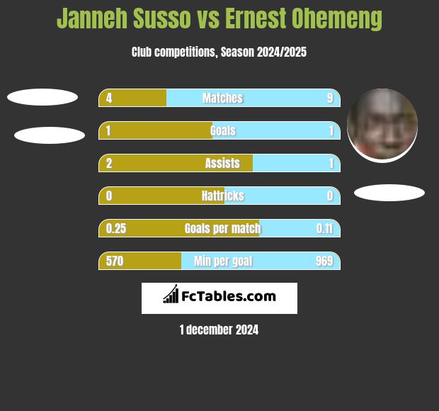 Janneh Susso vs Ernest Ohemeng h2h player stats