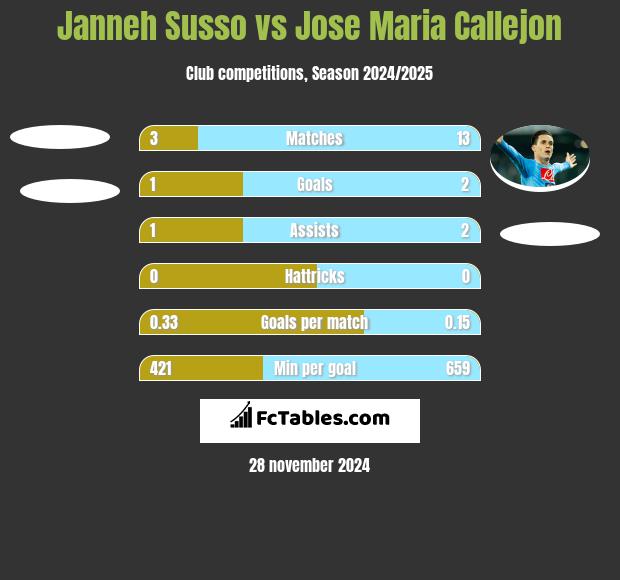 Janneh Susso vs Jose Maria Callejon h2h player stats