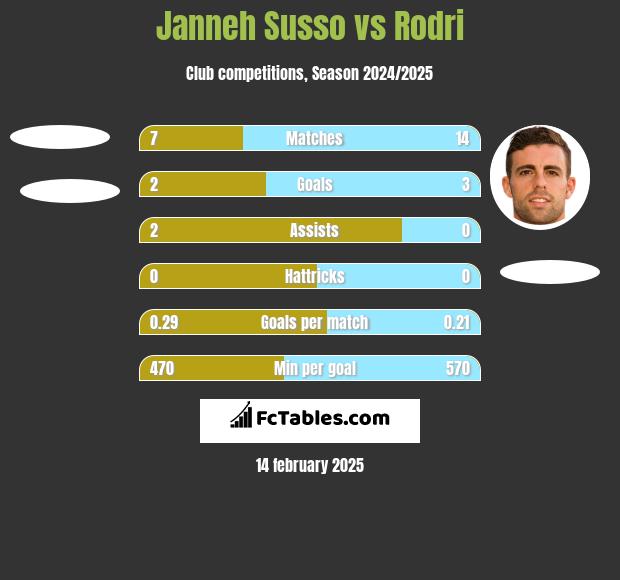 Janneh Susso vs Rodri h2h player stats