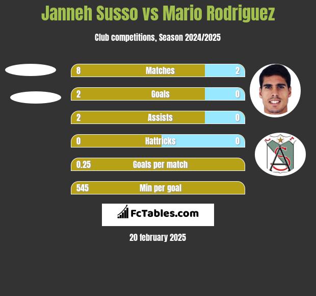 Janneh Susso vs Mario Rodriguez h2h player stats