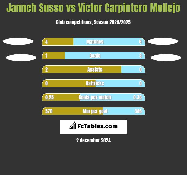 Janneh Susso vs Victor Carpintero Mollejo h2h player stats