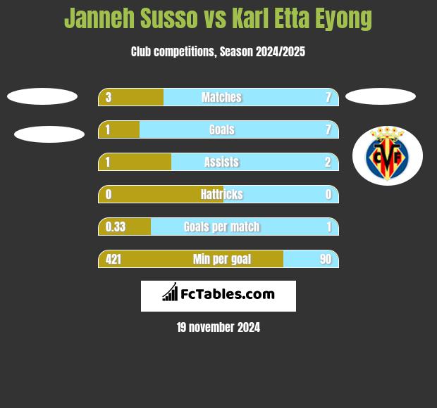 Janneh Susso vs Karl Etta Eyong h2h player stats