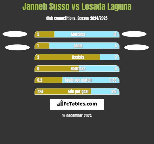 Janneh Susso vs Losada Laguna h2h player stats