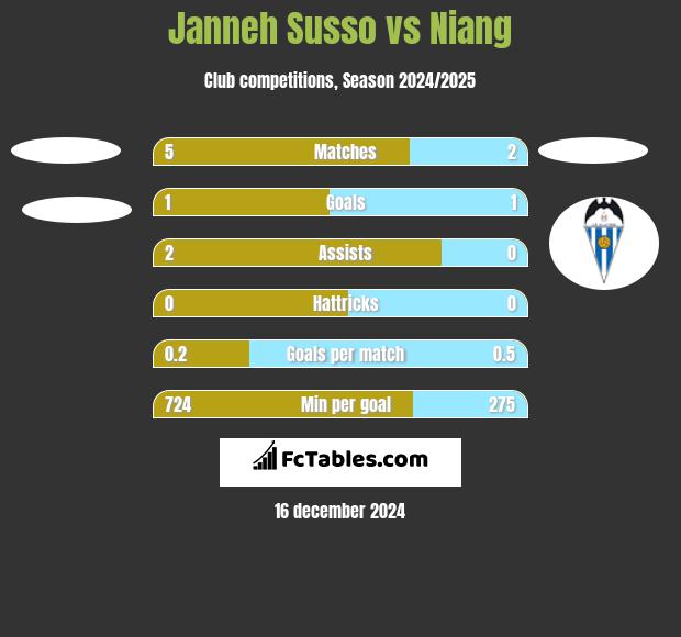 Janneh Susso vs Niang h2h player stats