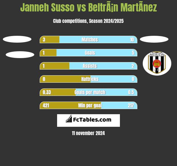 Janneh Susso vs BeltrÃ¡n MartÃ­nez h2h player stats