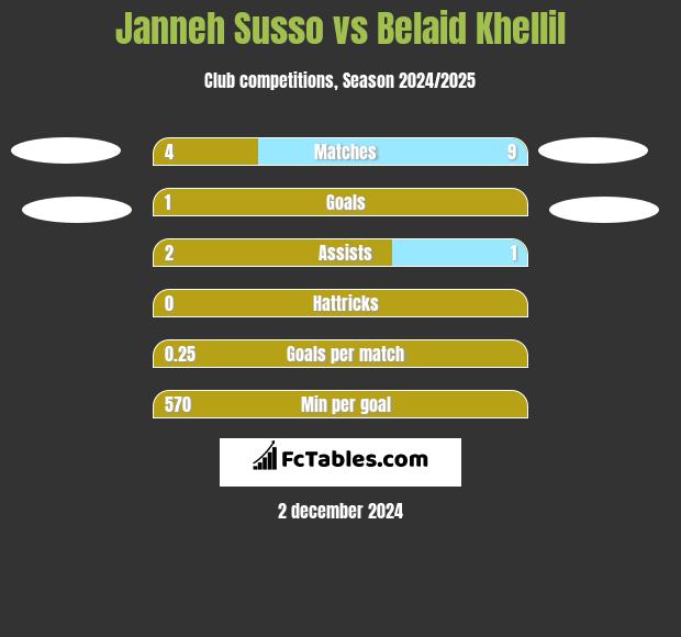 Janneh Susso vs Belaid Khellil h2h player stats