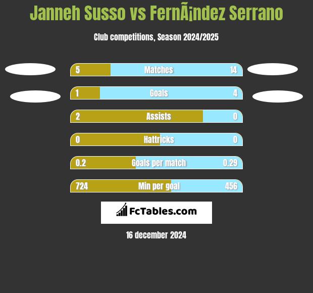 Janneh Susso vs FernÃ¡ndez Serrano h2h player stats