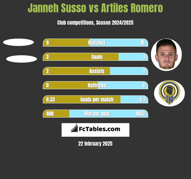 Janneh Susso vs Artiles Romero h2h player stats