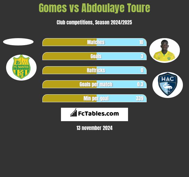 Gomes vs Abdoulaye Toure h2h player stats