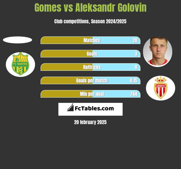 Gomes vs Aleksandr Gołowin h2h player stats