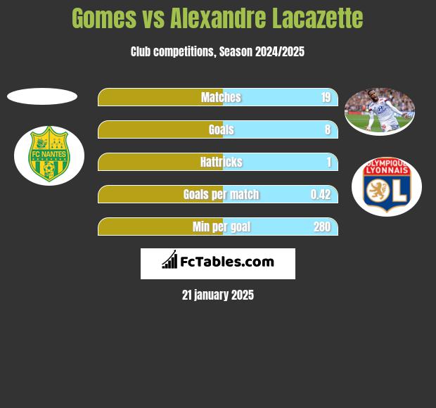 Gomes vs Alexandre Lacazette h2h player stats