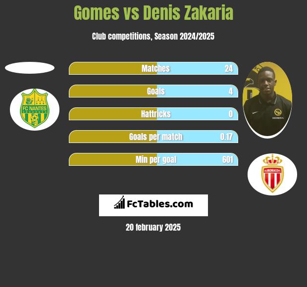 Gomes vs Denis Zakaria h2h player stats