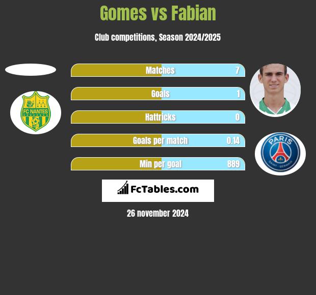 Gomes vs Fabian h2h player stats