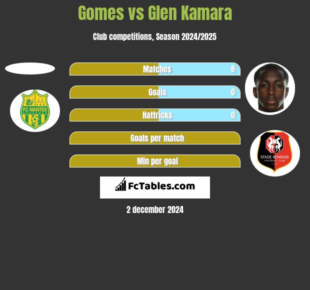 Gomes vs Glen Kamara h2h player stats