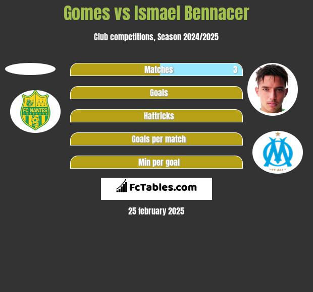 Gomes vs Ismael Bennacer h2h player stats