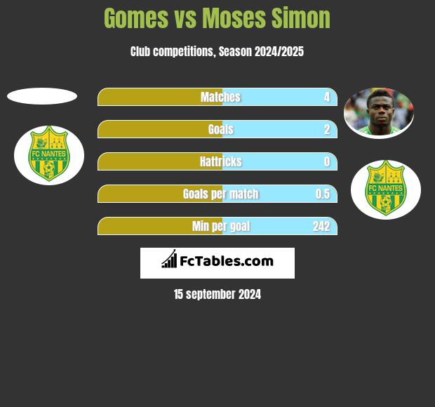 Gomes vs Moses Simon h2h player stats