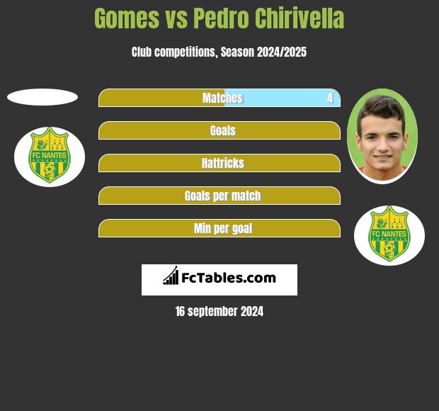 Gomes vs Pedro Chirivella h2h player stats