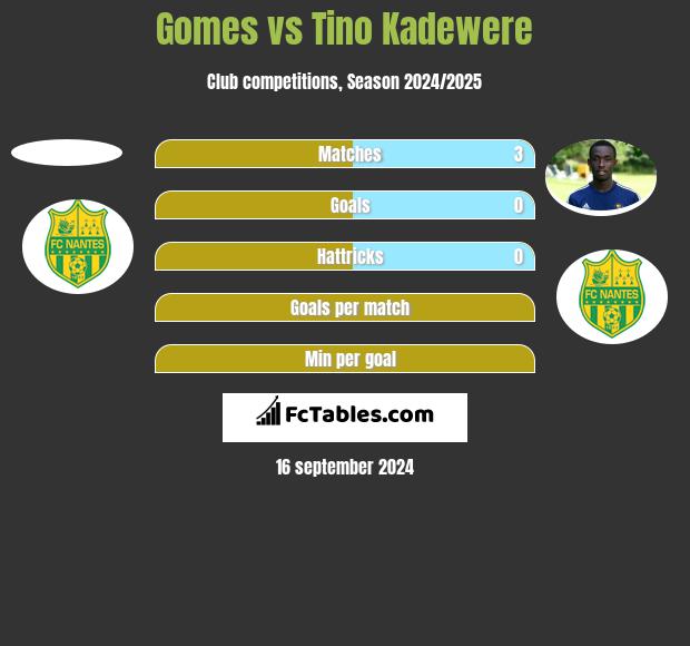 Gomes vs Tino Kadewere h2h player stats