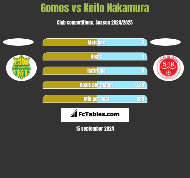 Gomes vs Keito Nakamura h2h player stats