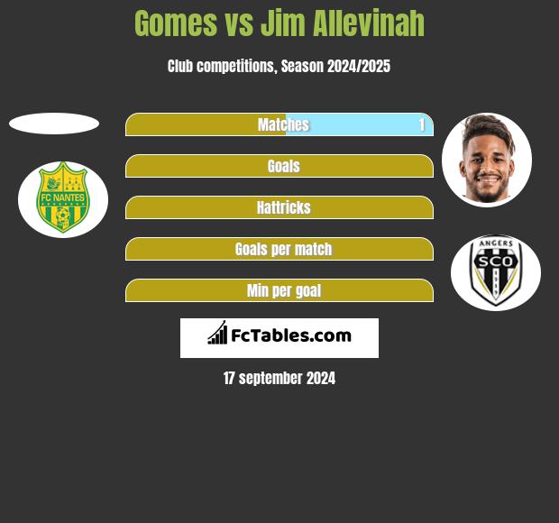 Gomes vs Jim Allevinah h2h player stats