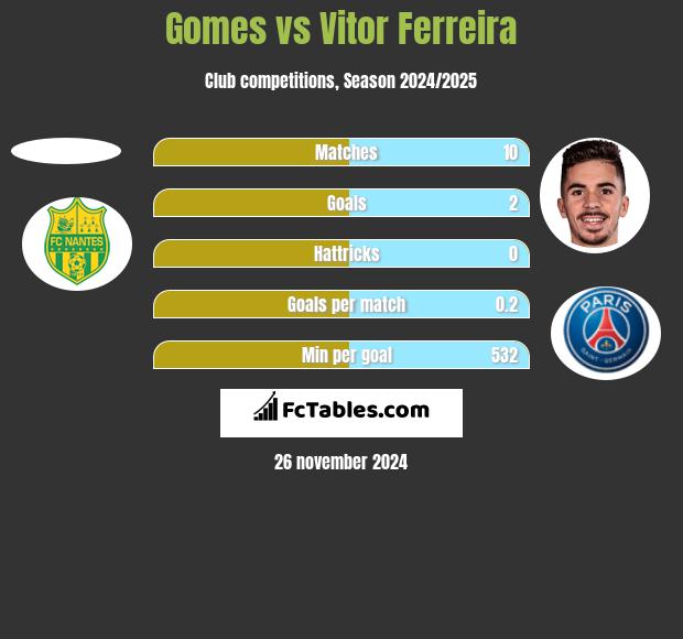 Gomes vs Vitor Ferreira h2h player stats