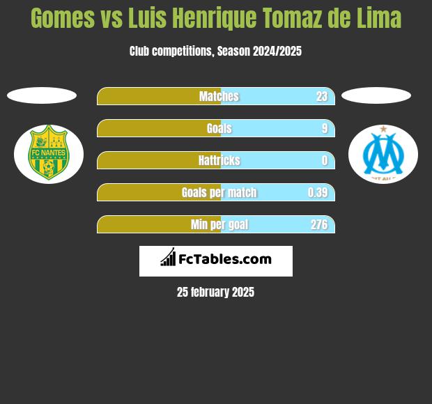 Gomes vs Luis Henrique Tomaz de Lima h2h player stats