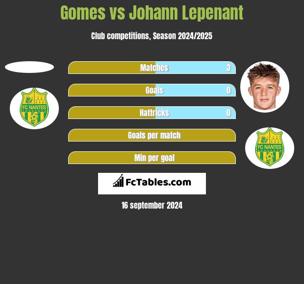 Gomes vs Johann Lepenant h2h player stats