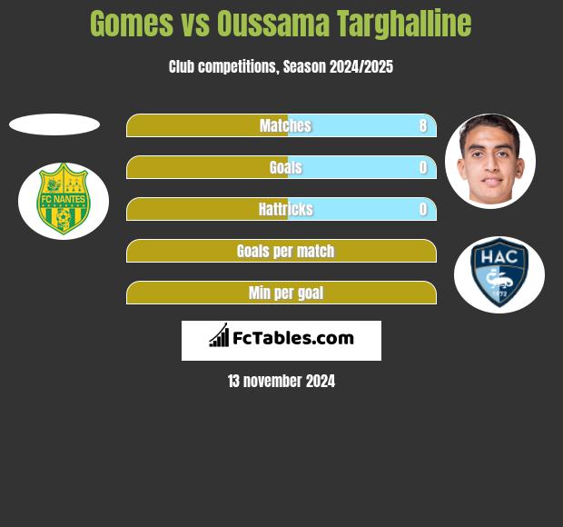 Gomes vs Oussama Targhalline h2h player stats