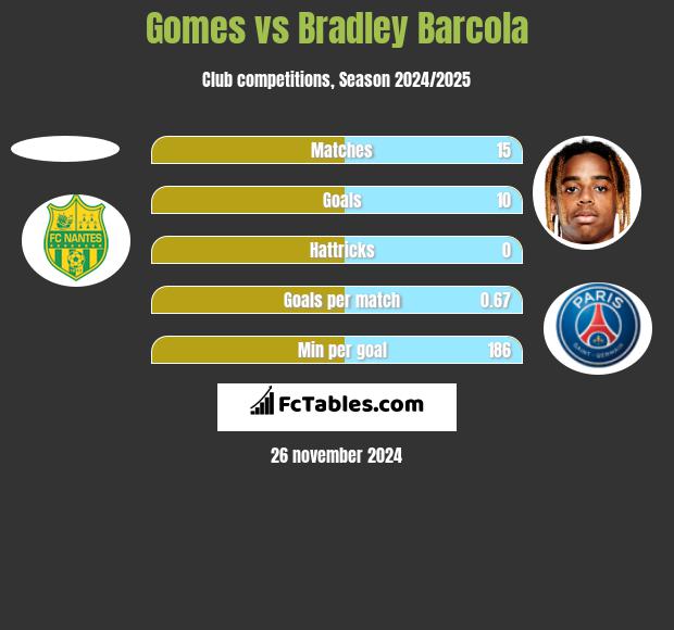 Gomes vs Bradley Barcola h2h player stats