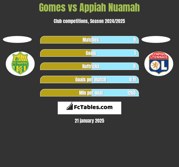 Gomes vs Appiah Nuamah h2h player stats