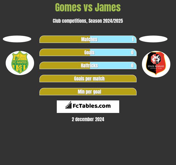 Gomes vs James h2h player stats