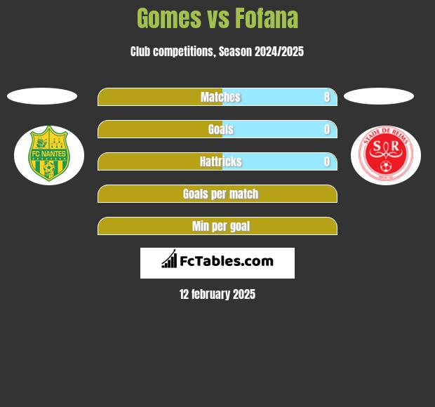 Gomes vs Fofana h2h player stats