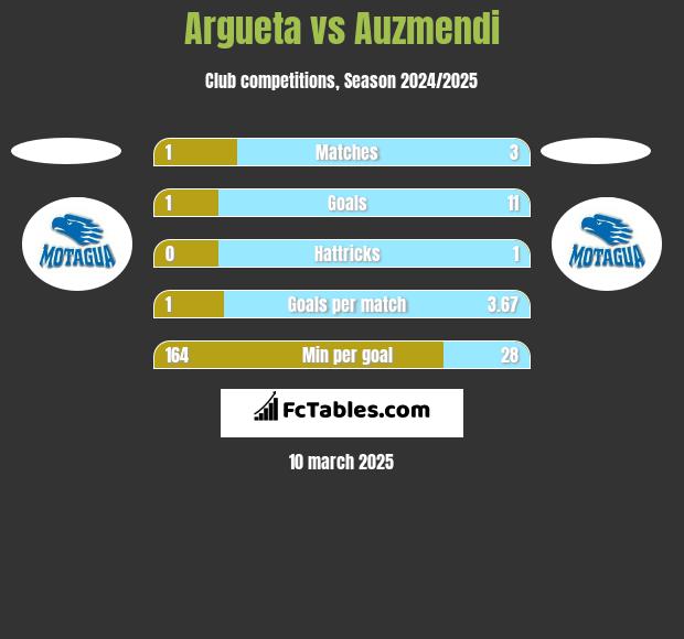 Argueta vs Auzmendi h2h player stats