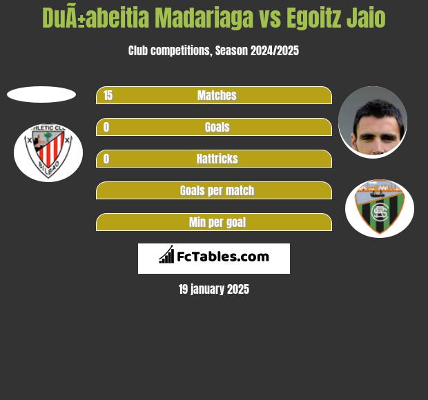 DuÃ±abeitia Madariaga vs Egoitz Jaio h2h player stats