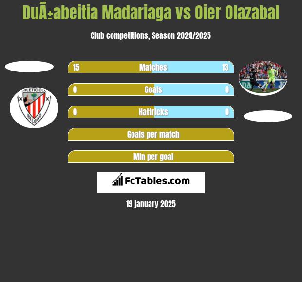 DuÃ±abeitia Madariaga vs Oier Olazabal h2h player stats