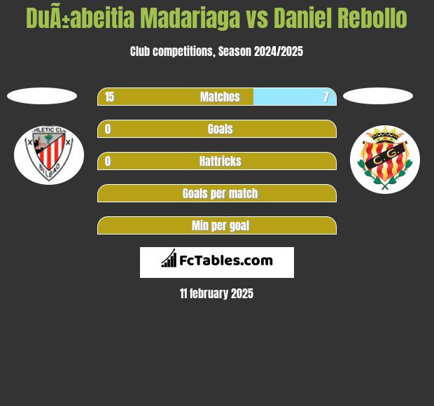 DuÃ±abeitia Madariaga vs Daniel Rebollo h2h player stats