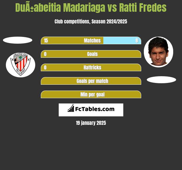 DuÃ±abeitia Madariaga vs Ratti Fredes h2h player stats