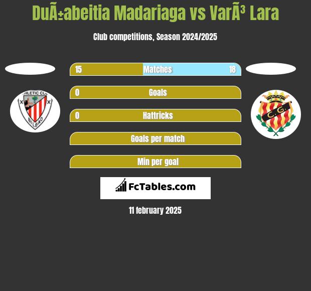 DuÃ±abeitia Madariaga vs VarÃ³ Lara h2h player stats