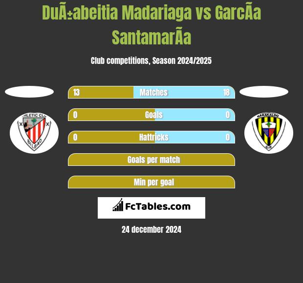 DuÃ±abeitia Madariaga vs GarcÃ­a SantamarÃ­a h2h player stats