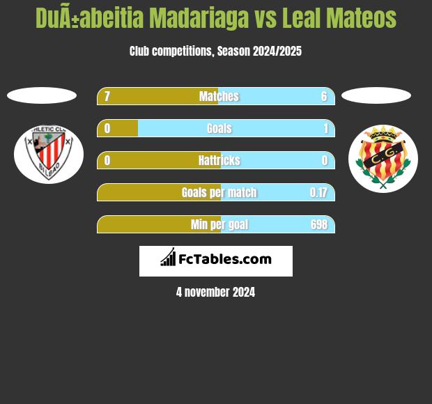 DuÃ±abeitia Madariaga vs Leal Mateos h2h player stats