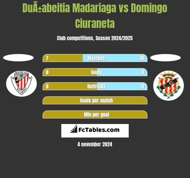 DuÃ±abeitia Madariaga vs Domingo Ciuraneta h2h player stats