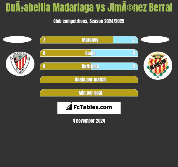 DuÃ±abeitia Madariaga vs JimÃ©nez Berral h2h player stats