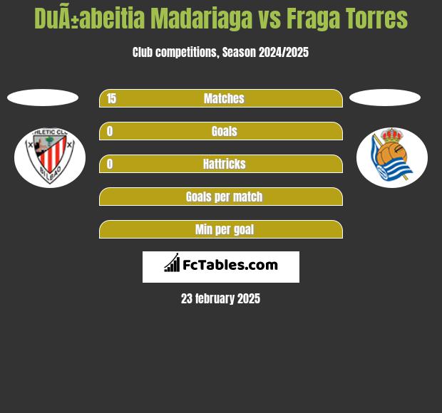 DuÃ±abeitia Madariaga vs Fraga Torres h2h player stats