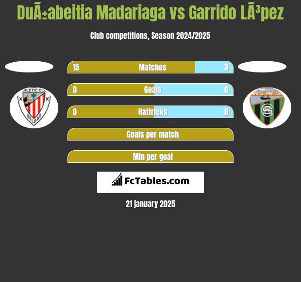 DuÃ±abeitia Madariaga vs Garrido LÃ³pez h2h player stats