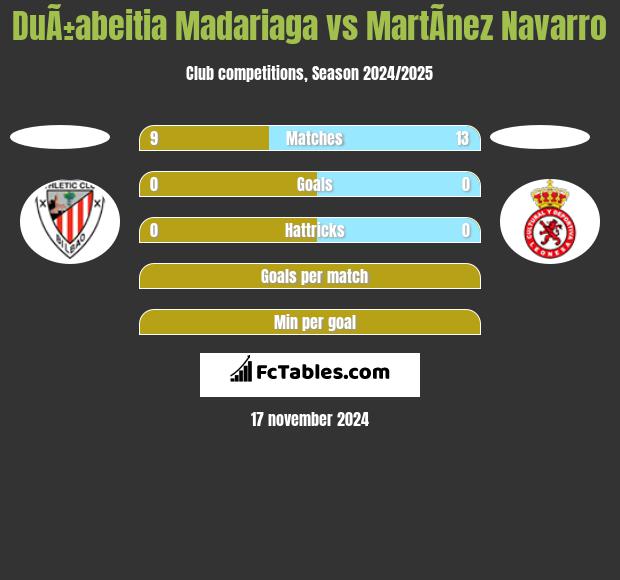 DuÃ±abeitia Madariaga vs MartÃ­nez Navarro h2h player stats