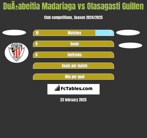 DuÃ±abeitia Madariaga vs Olasagasti Guillen h2h player stats