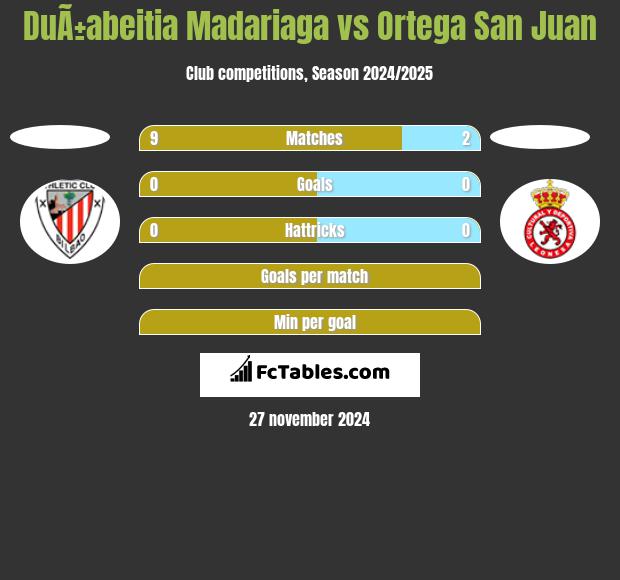 DuÃ±abeitia Madariaga vs Ortega San Juan h2h player stats