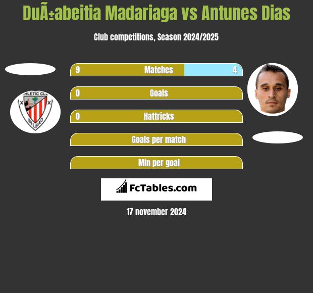 DuÃ±abeitia Madariaga vs Antunes Dias h2h player stats