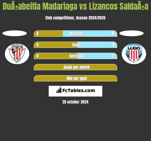 DuÃ±abeitia Madariaga vs Lizancos SaldaÃ±a h2h player stats